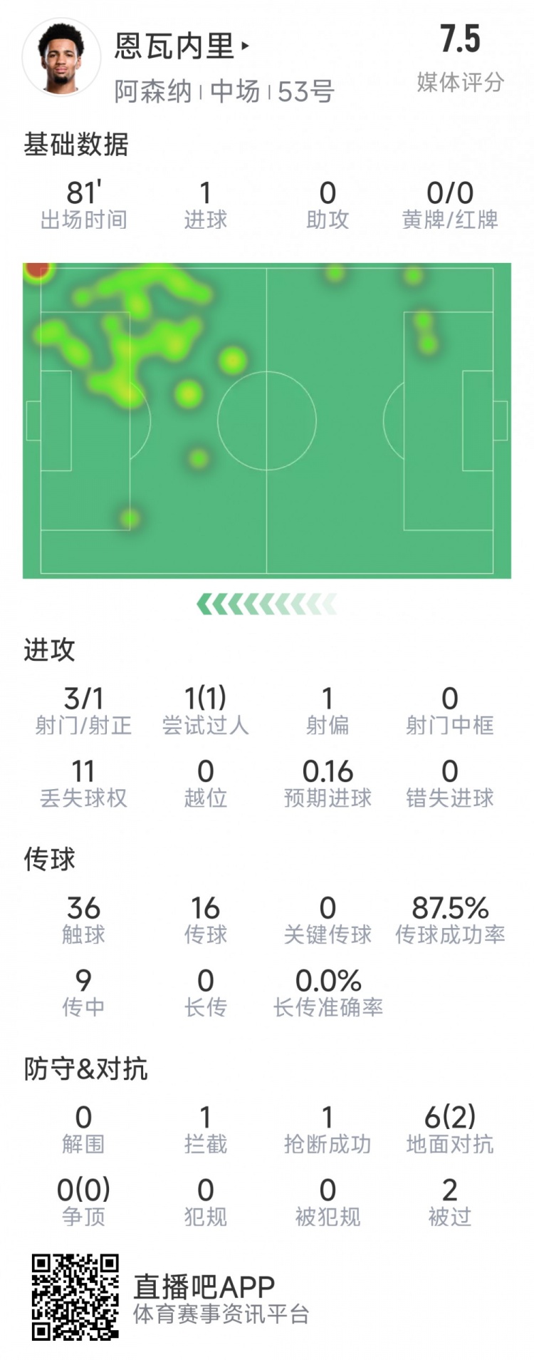 恩瓦內裏本場數據：1粒進球，3射1正，1次過人，評分7.5分